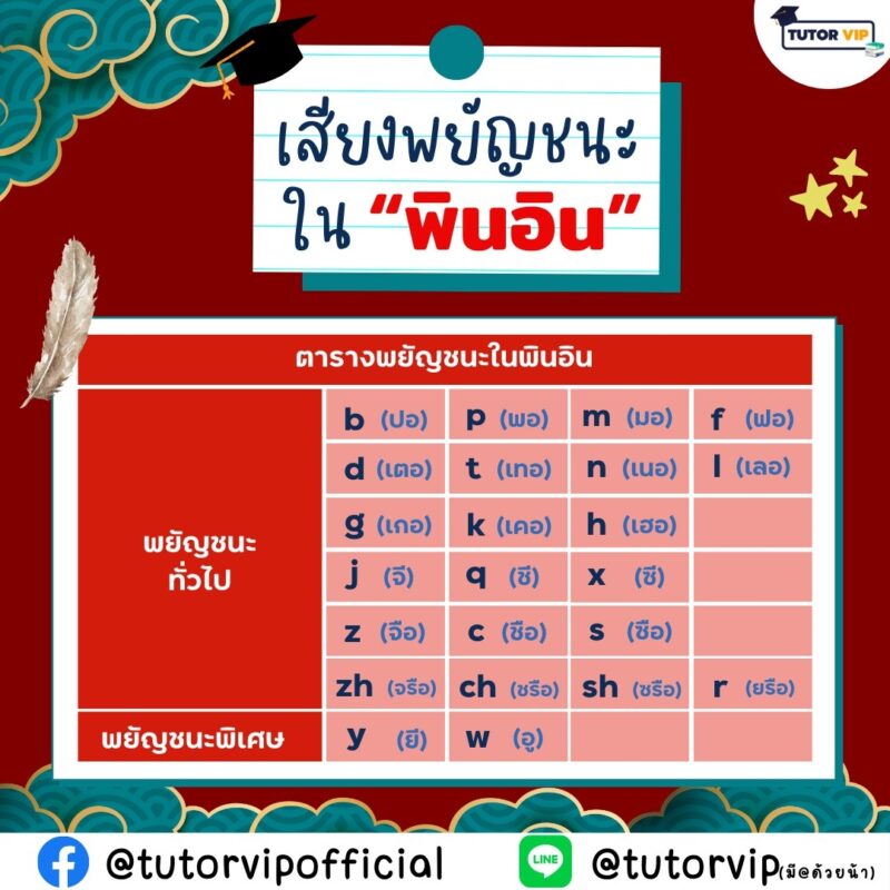 พินอิน เเละ พยัญชนะในอักษรจีน | TUTOR VIP